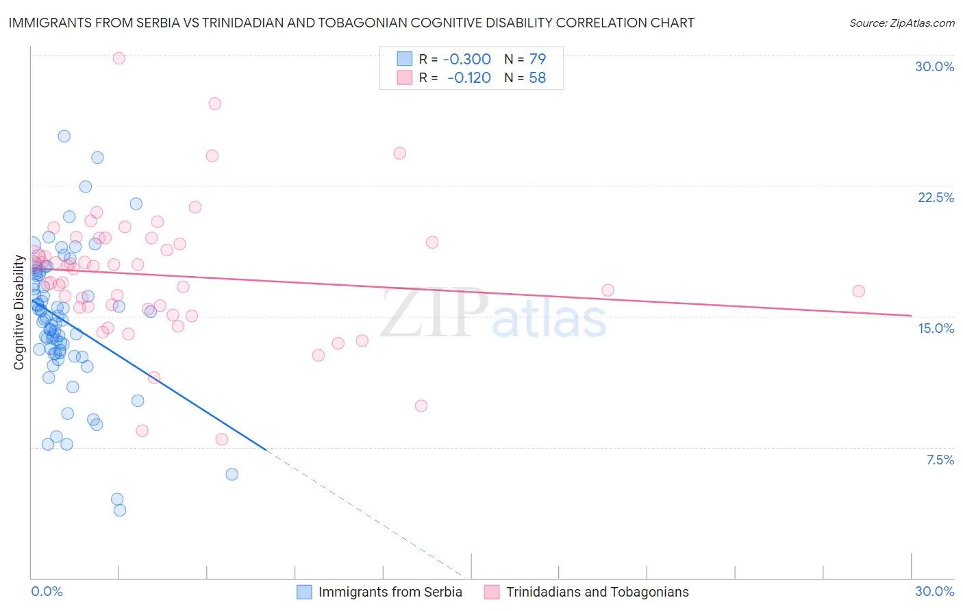 Immigrants from Serbia vs Trinidadian and Tobagonian Cognitive Disability