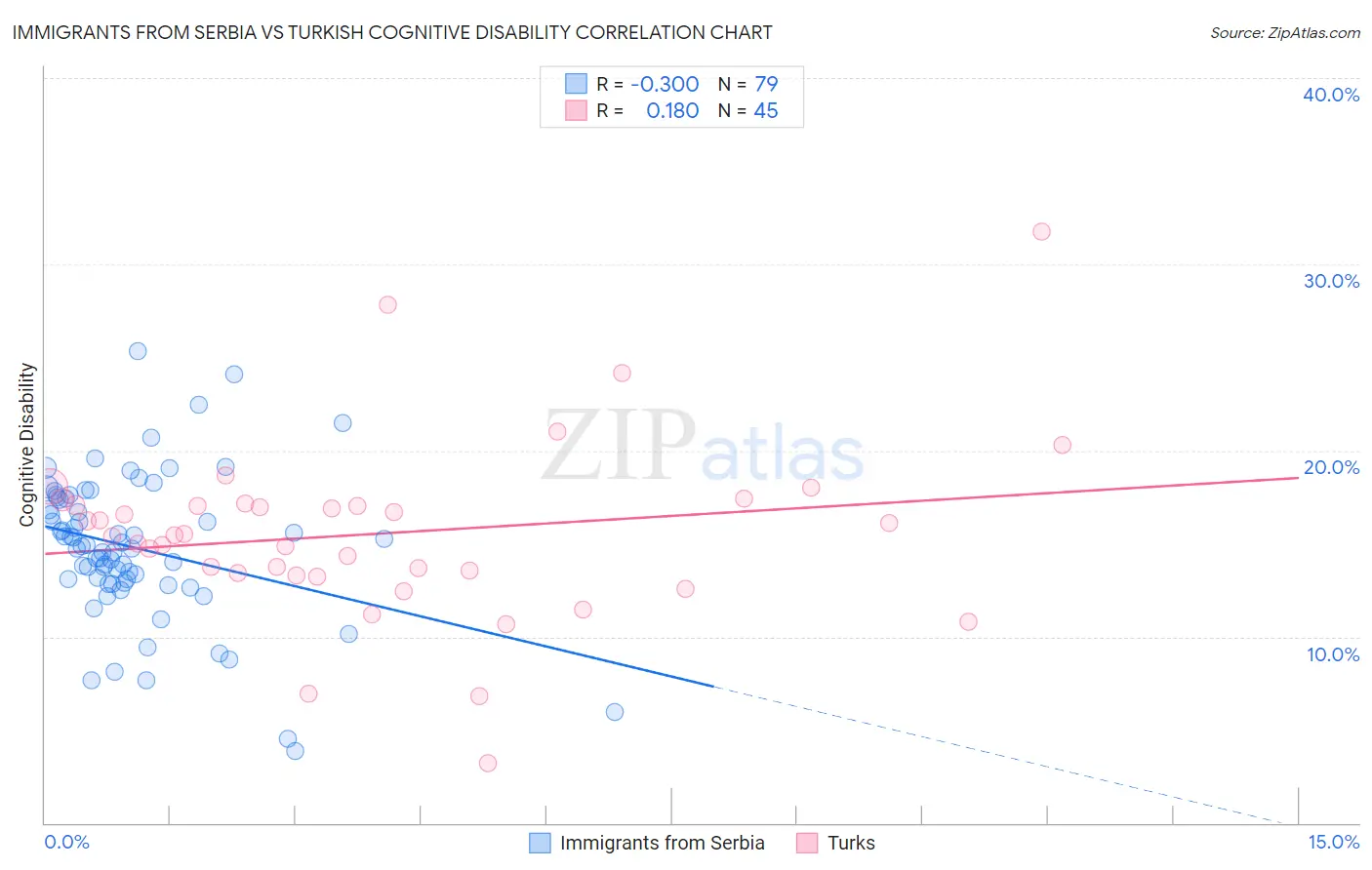 Immigrants from Serbia vs Turkish Cognitive Disability