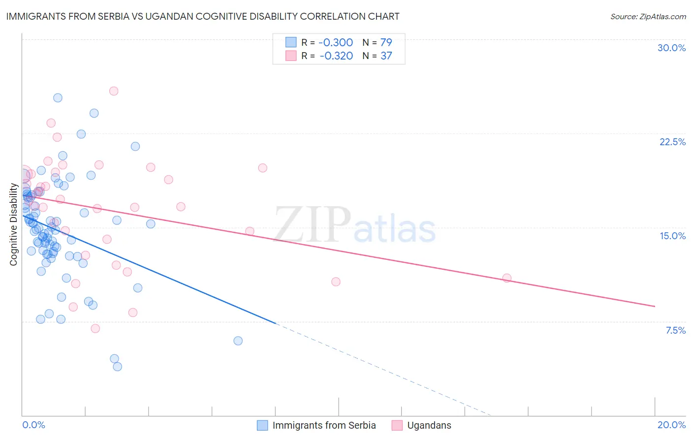 Immigrants from Serbia vs Ugandan Cognitive Disability