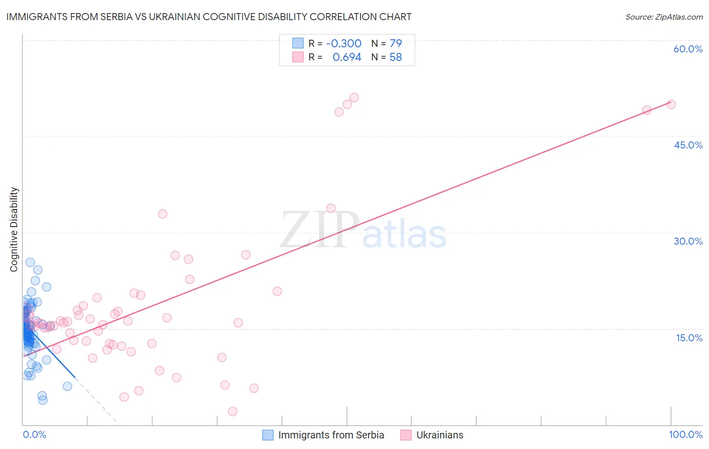 Immigrants from Serbia vs Ukrainian Cognitive Disability