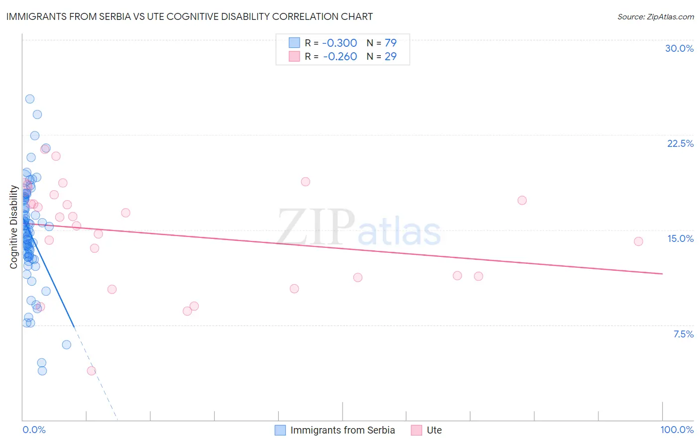 Immigrants from Serbia vs Ute Cognitive Disability