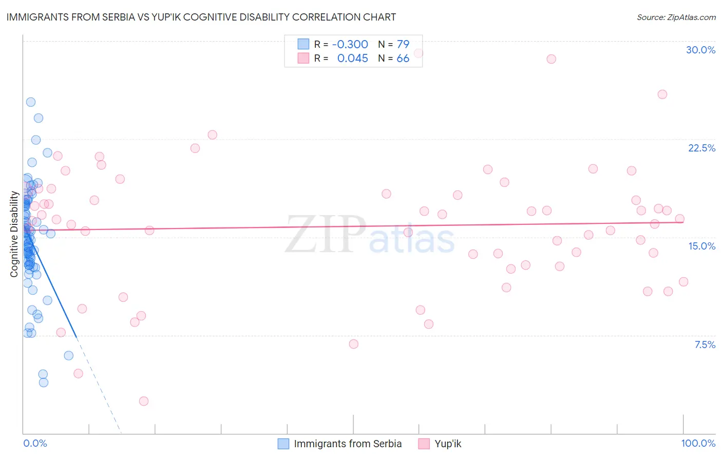 Immigrants from Serbia vs Yup'ik Cognitive Disability