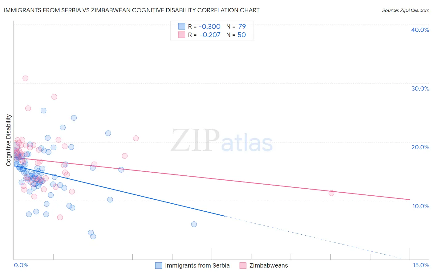 Immigrants from Serbia vs Zimbabwean Cognitive Disability