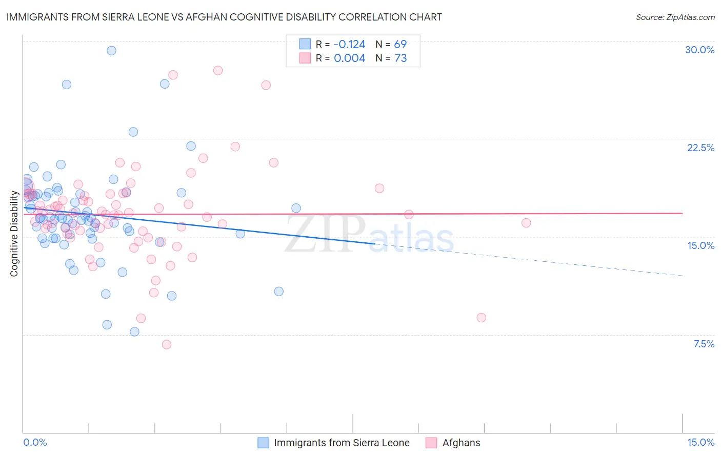 Immigrants from Sierra Leone vs Afghan Cognitive Disability