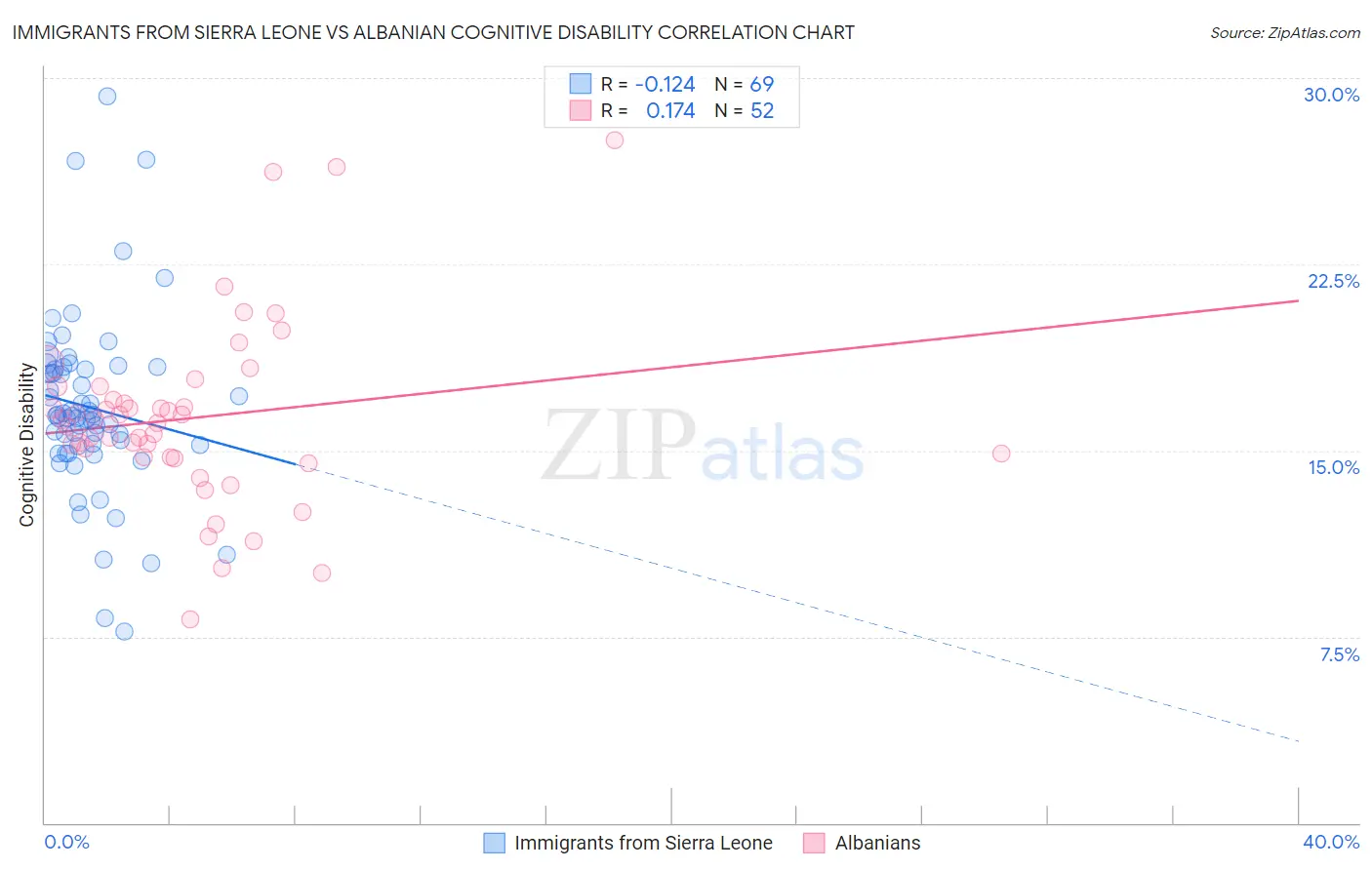 Immigrants from Sierra Leone vs Albanian Cognitive Disability