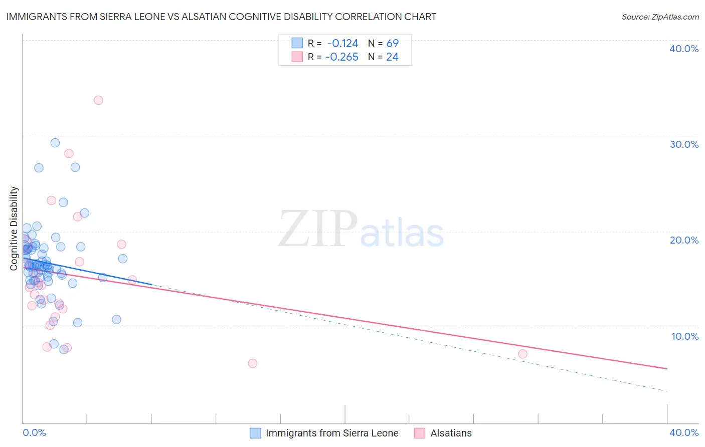 Immigrants from Sierra Leone vs Alsatian Cognitive Disability