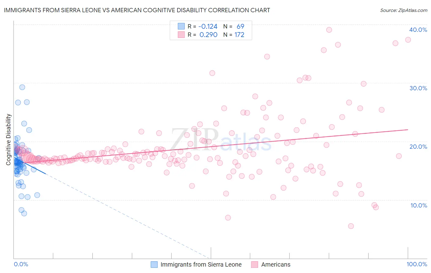 Immigrants from Sierra Leone vs American Cognitive Disability