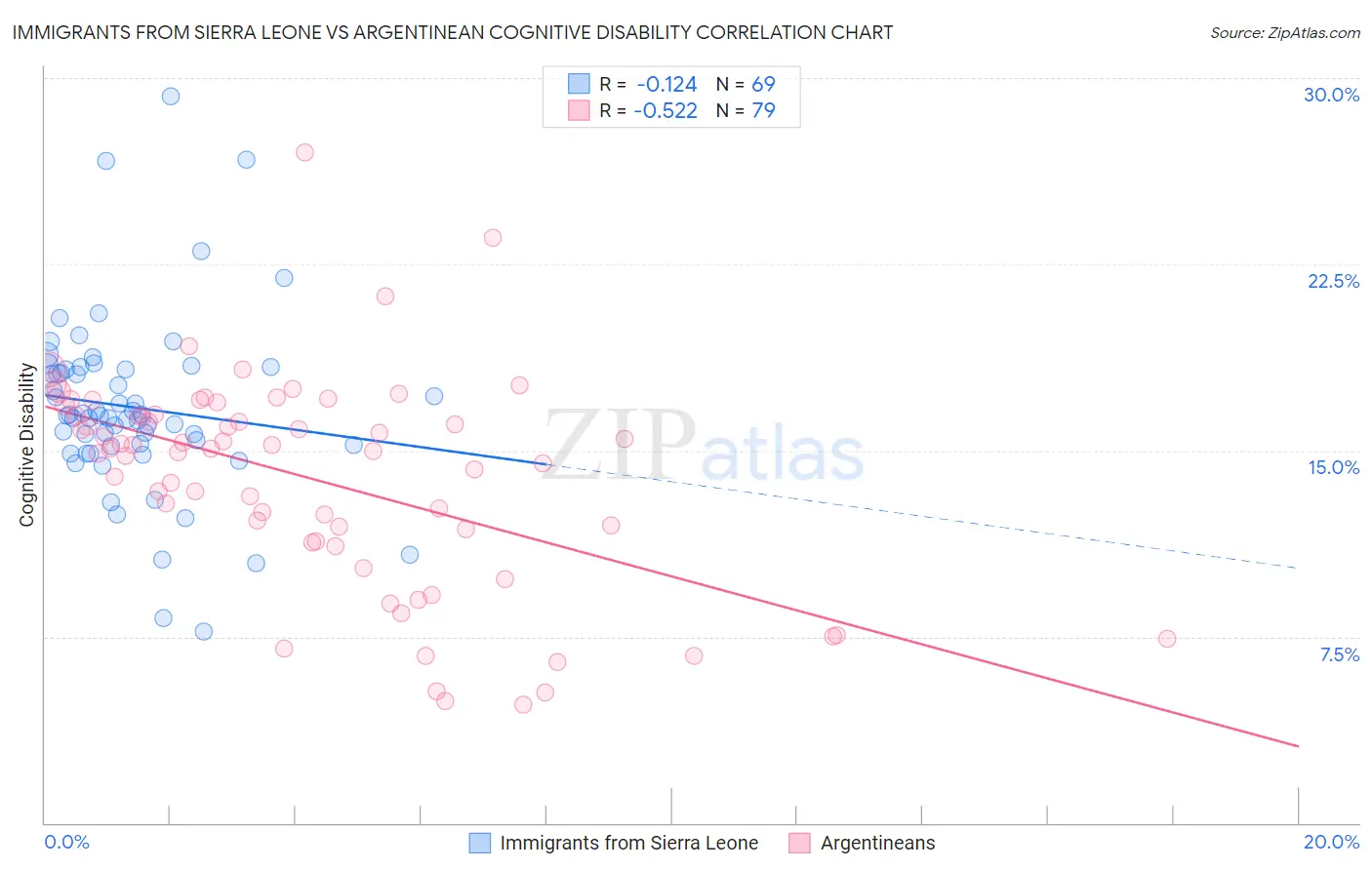 Immigrants from Sierra Leone vs Argentinean Cognitive Disability