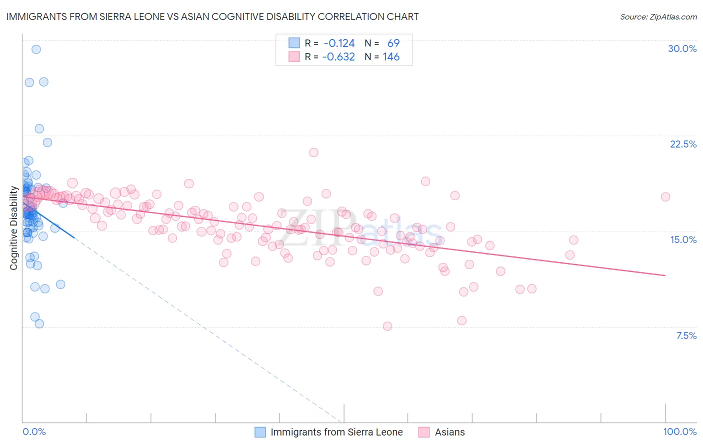 Immigrants from Sierra Leone vs Asian Cognitive Disability