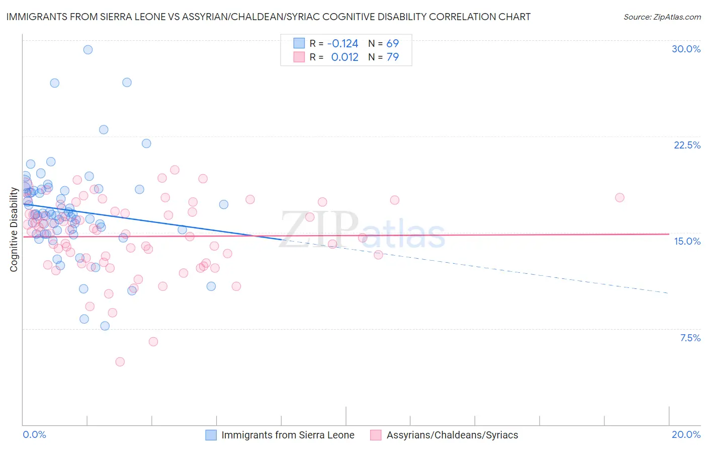 Immigrants from Sierra Leone vs Assyrian/Chaldean/Syriac Cognitive Disability