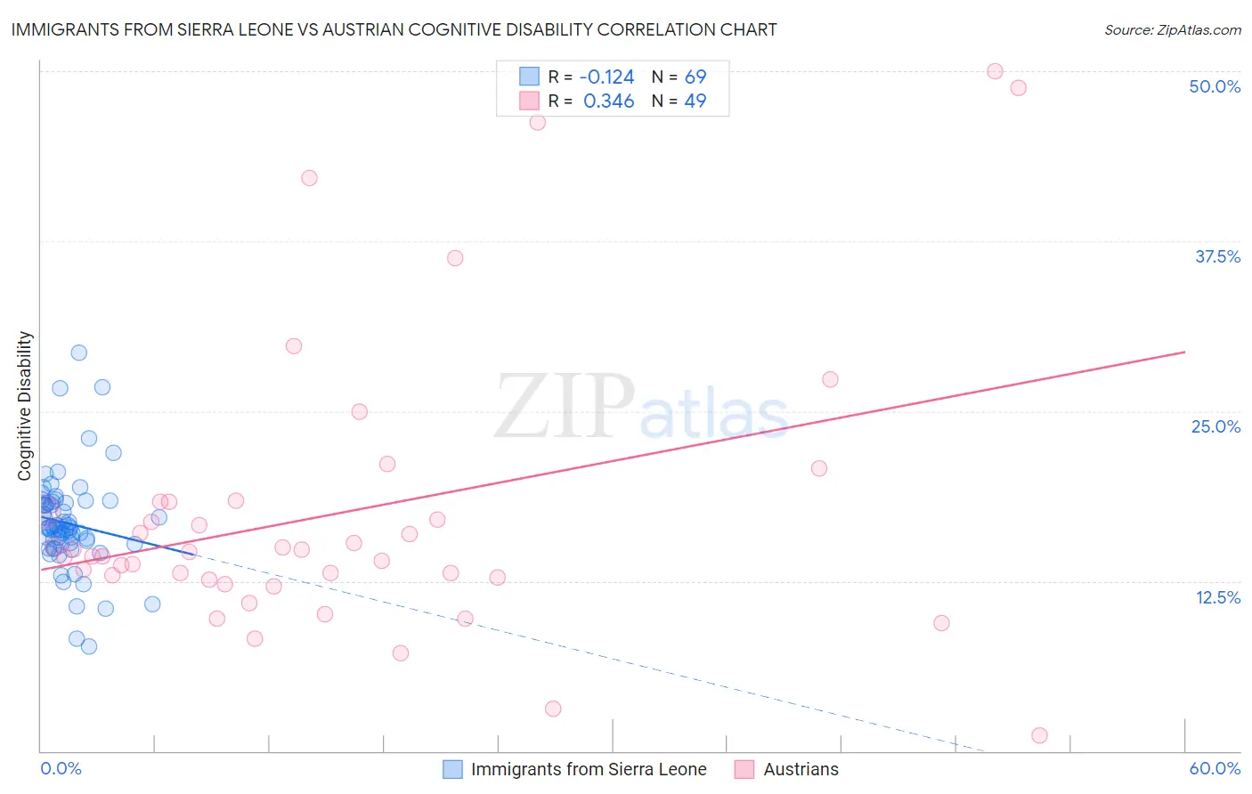 Immigrants from Sierra Leone vs Austrian Cognitive Disability