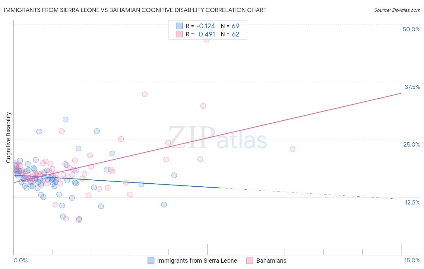 Immigrants from Sierra Leone vs Bahamian Cognitive Disability