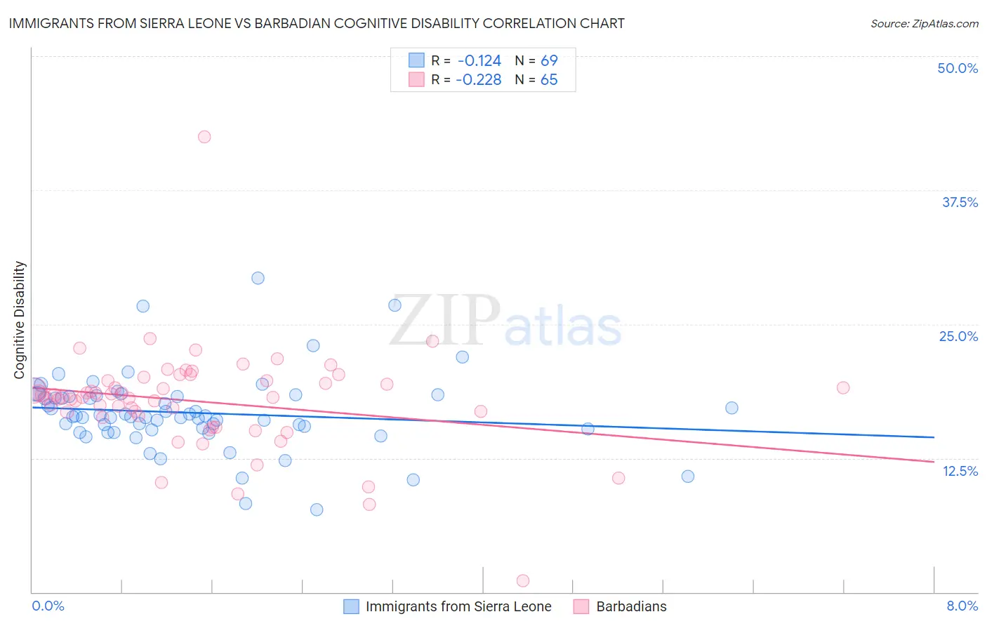 Immigrants from Sierra Leone vs Barbadian Cognitive Disability