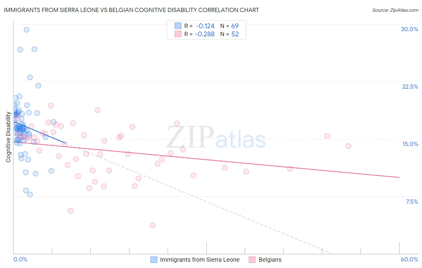 Immigrants from Sierra Leone vs Belgian Cognitive Disability