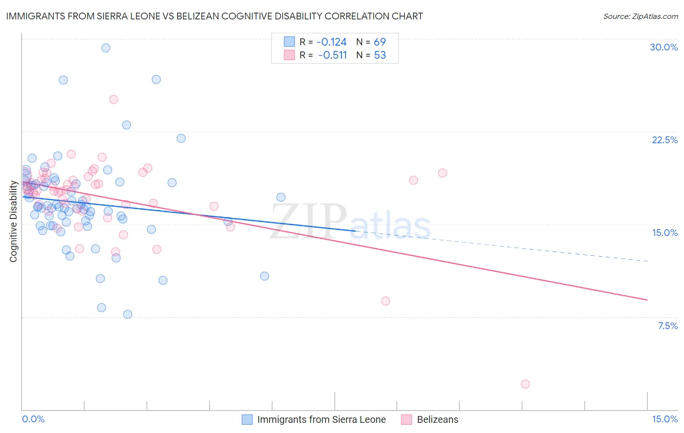 Immigrants from Sierra Leone vs Belizean Cognitive Disability