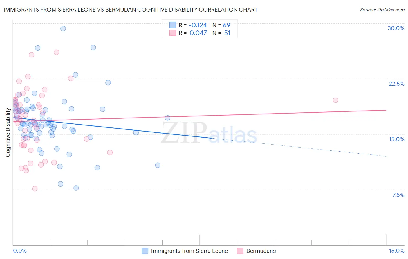 Immigrants from Sierra Leone vs Bermudan Cognitive Disability