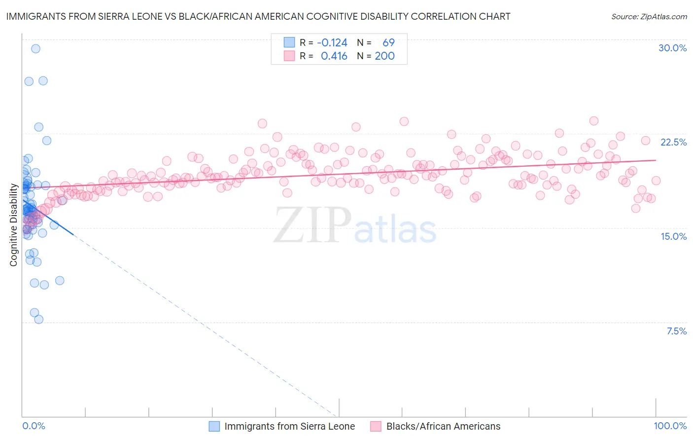 Immigrants from Sierra Leone vs Black/African American Cognitive Disability