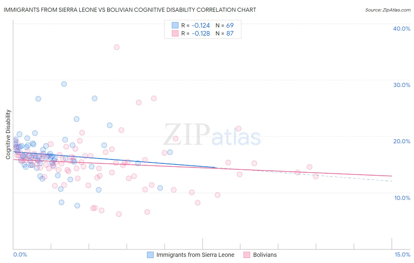 Immigrants from Sierra Leone vs Bolivian Cognitive Disability