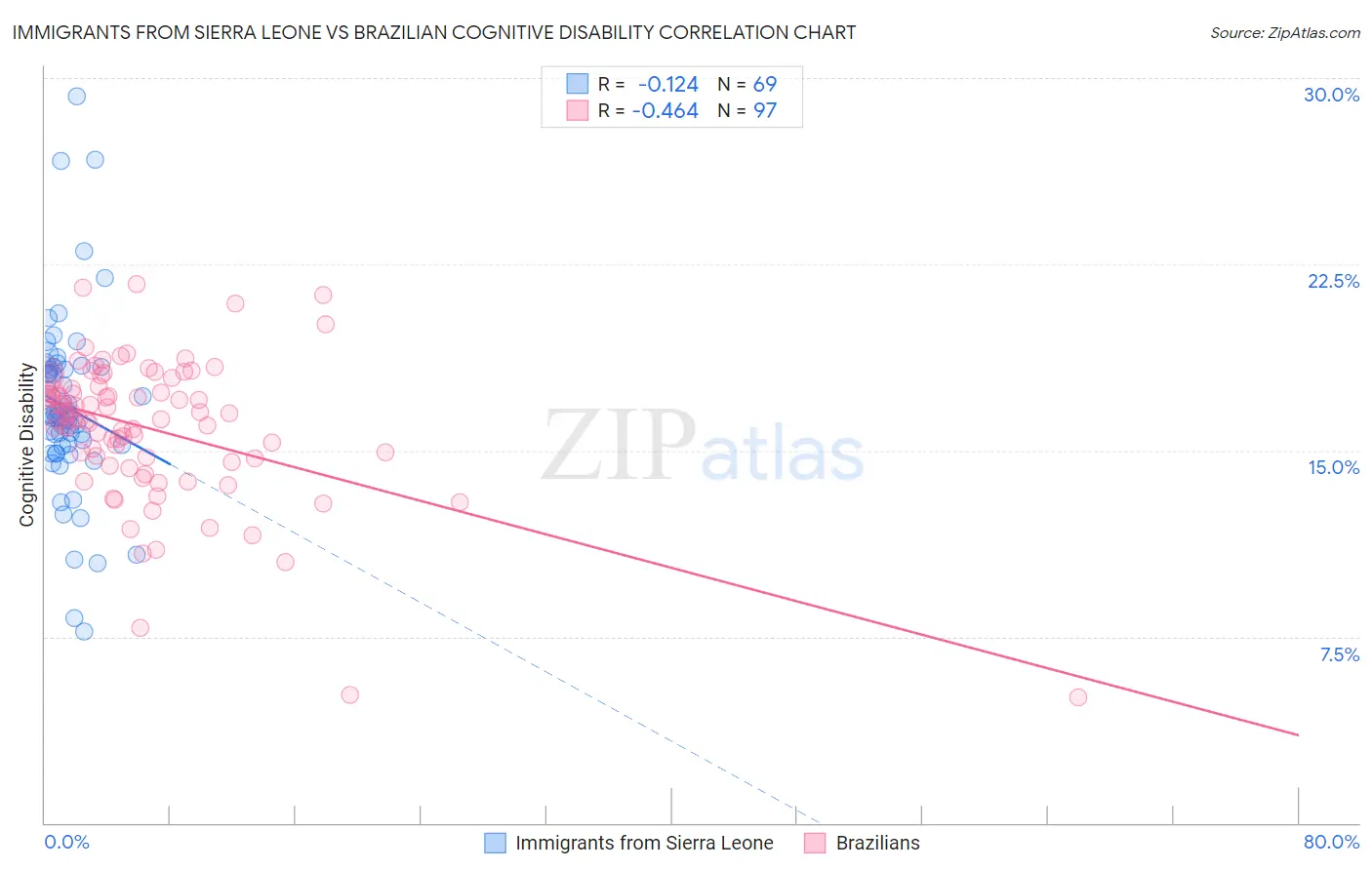 Immigrants from Sierra Leone vs Brazilian Cognitive Disability