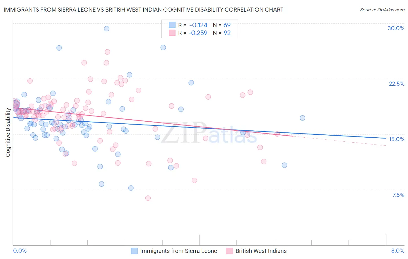 Immigrants from Sierra Leone vs British West Indian Cognitive Disability