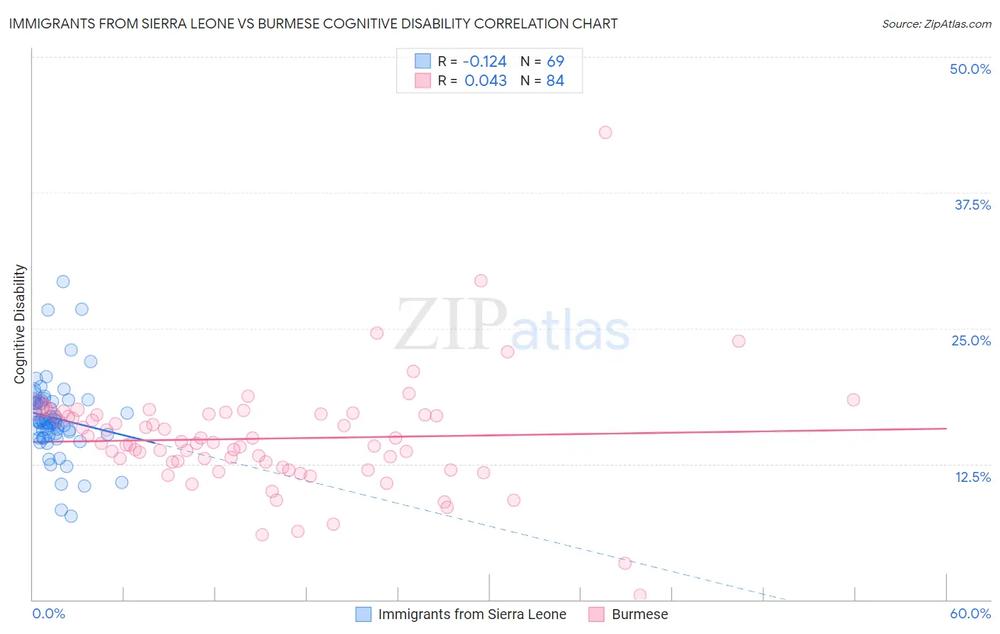 Immigrants from Sierra Leone vs Burmese Cognitive Disability