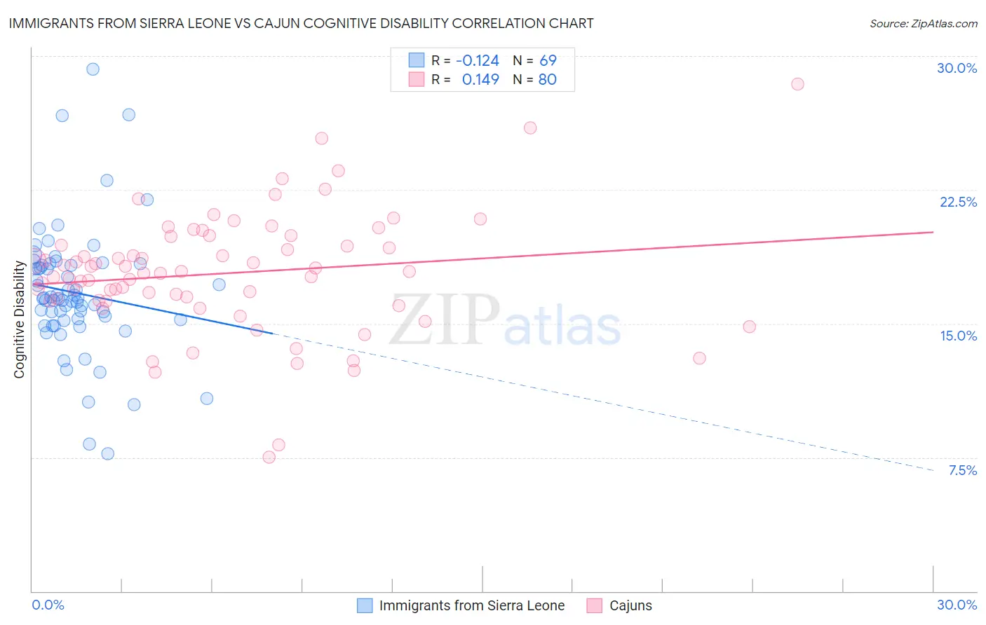 Immigrants from Sierra Leone vs Cajun Cognitive Disability