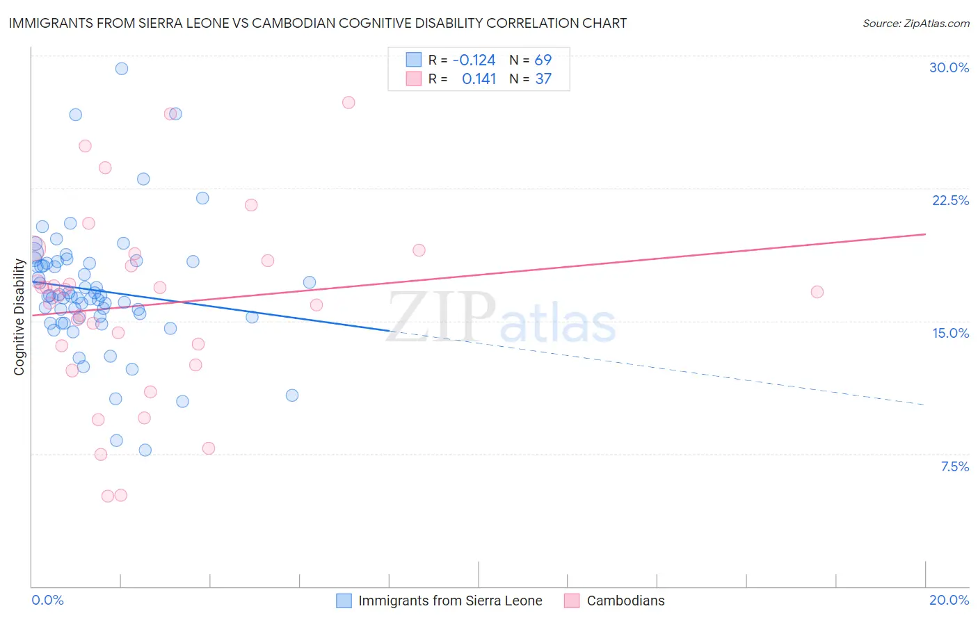 Immigrants from Sierra Leone vs Cambodian Cognitive Disability