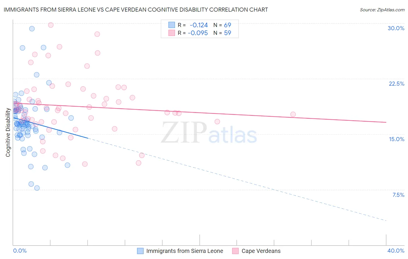 Immigrants from Sierra Leone vs Cape Verdean Cognitive Disability