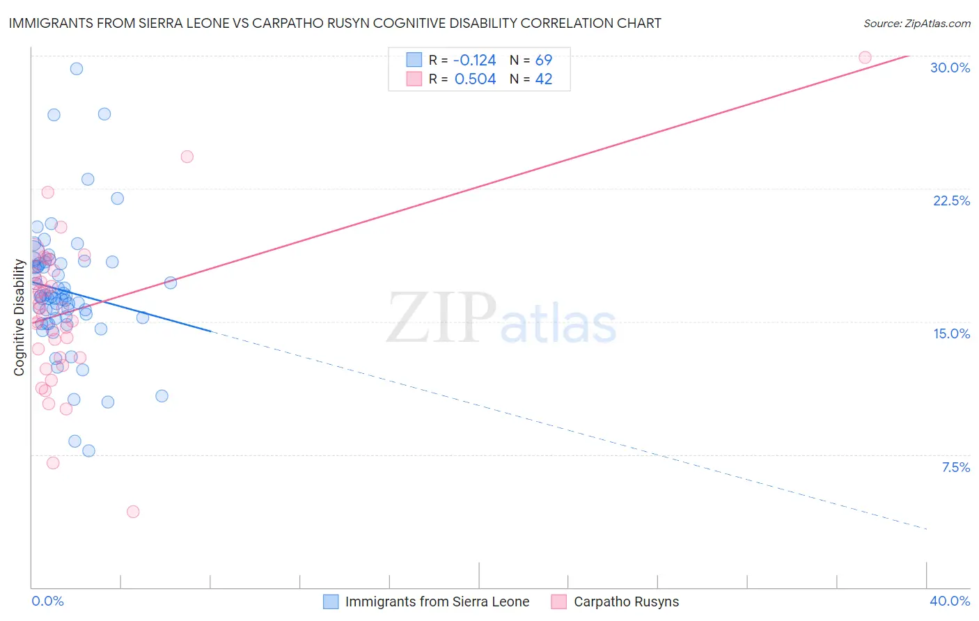 Immigrants from Sierra Leone vs Carpatho Rusyn Cognitive Disability