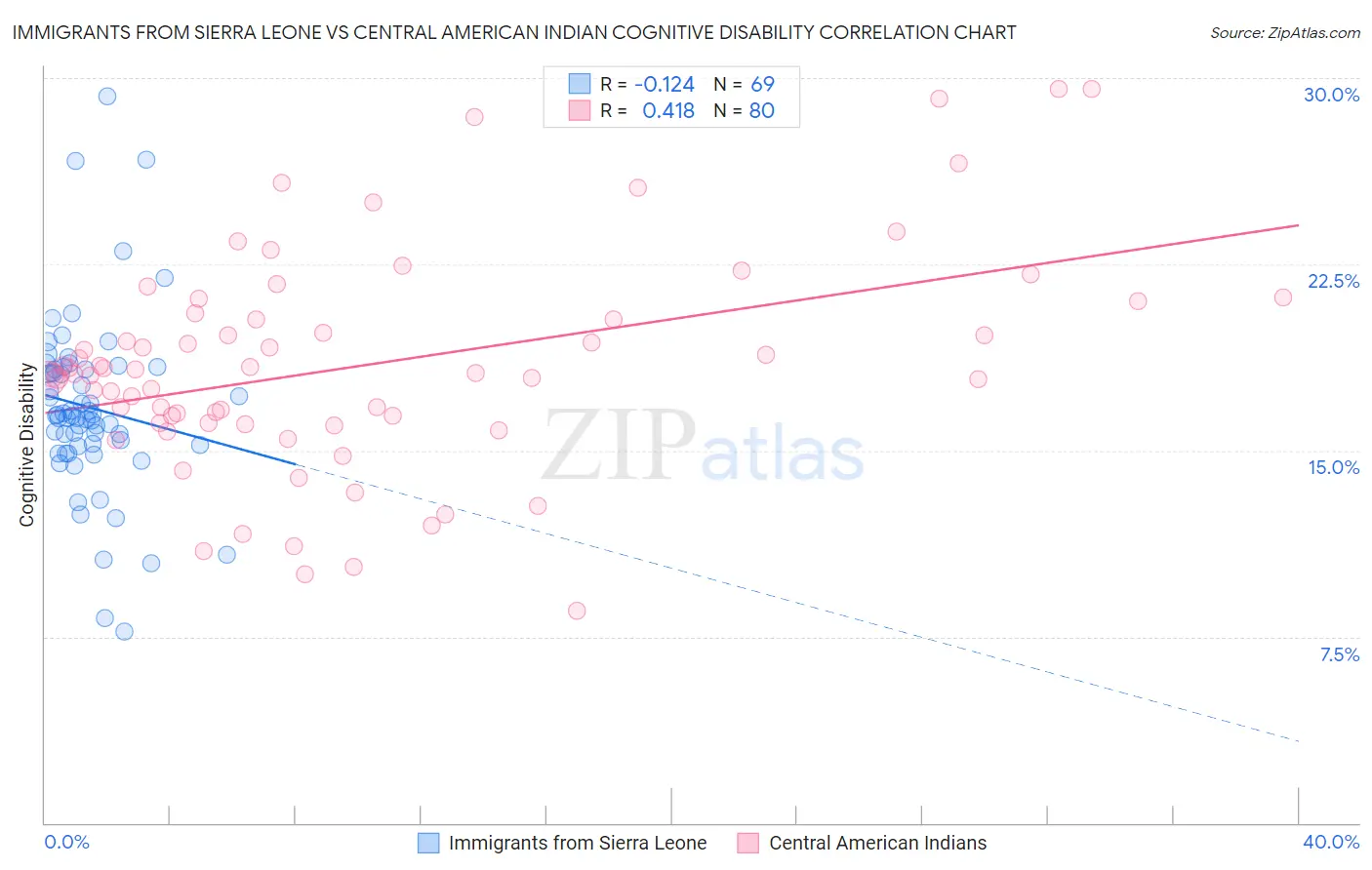 Immigrants from Sierra Leone vs Central American Indian Cognitive Disability