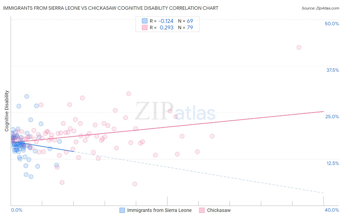 Immigrants from Sierra Leone vs Chickasaw Cognitive Disability