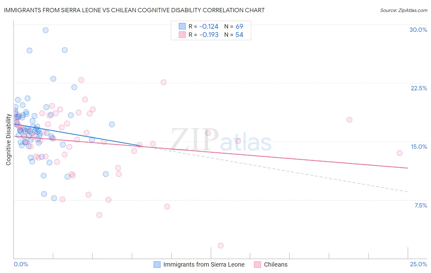 Immigrants from Sierra Leone vs Chilean Cognitive Disability