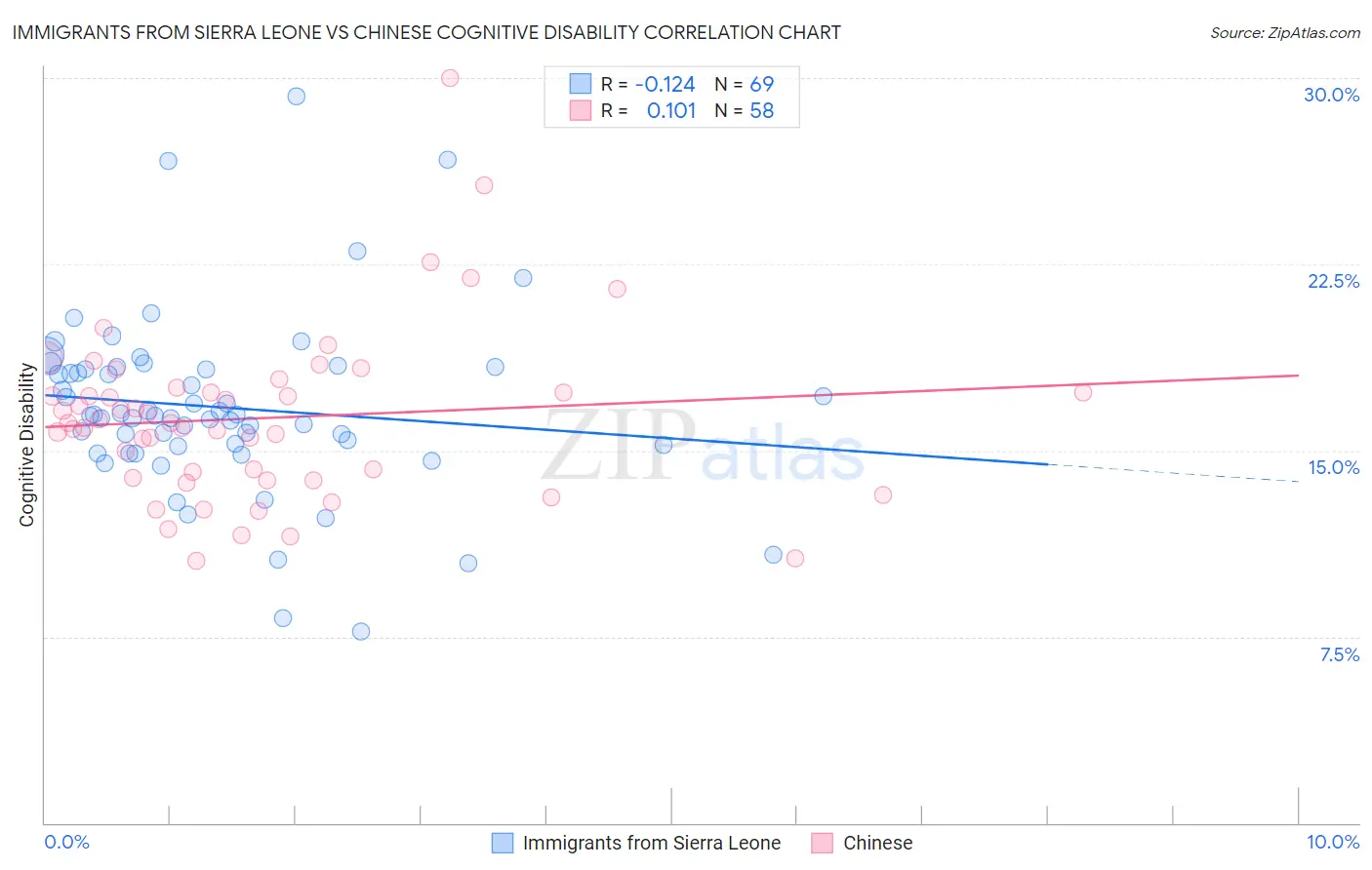 Immigrants from Sierra Leone vs Chinese Cognitive Disability