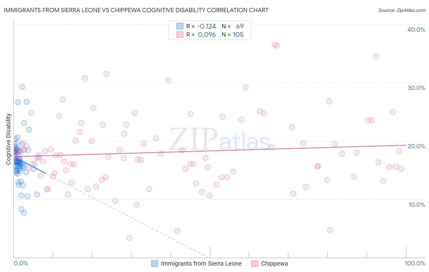Immigrants from Sierra Leone vs Chippewa Cognitive Disability