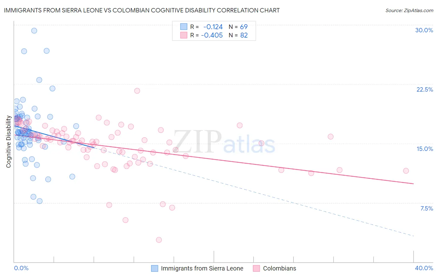 Immigrants from Sierra Leone vs Colombian Cognitive Disability