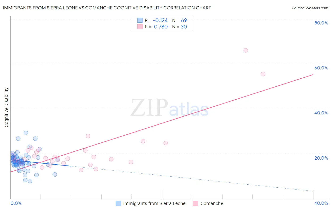 Immigrants from Sierra Leone vs Comanche Cognitive Disability