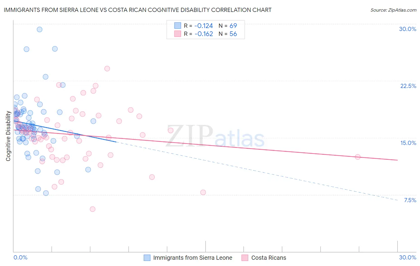 Immigrants from Sierra Leone vs Costa Rican Cognitive Disability