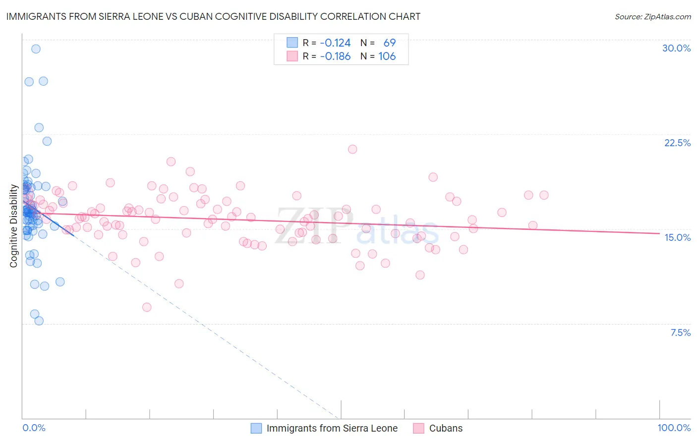 Immigrants from Sierra Leone vs Cuban Cognitive Disability