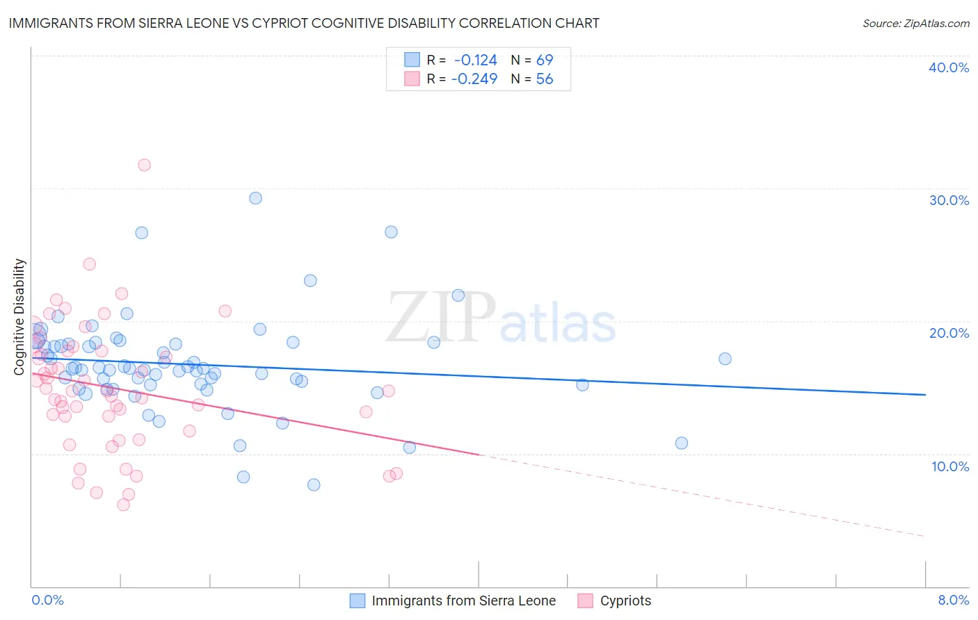 Immigrants from Sierra Leone vs Cypriot Cognitive Disability