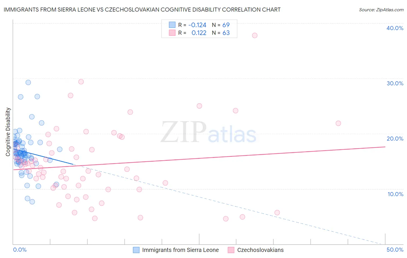 Immigrants from Sierra Leone vs Czechoslovakian Cognitive Disability