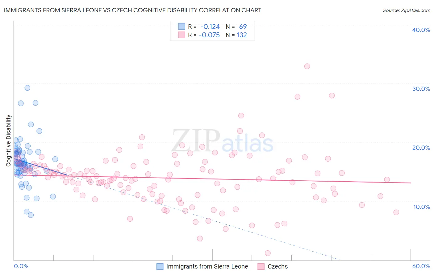 Immigrants from Sierra Leone vs Czech Cognitive Disability