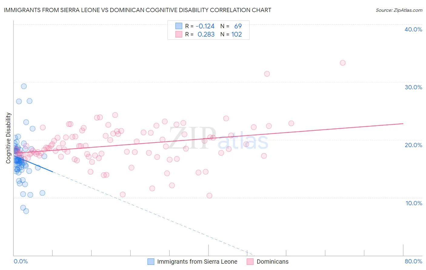 Immigrants from Sierra Leone vs Dominican Cognitive Disability