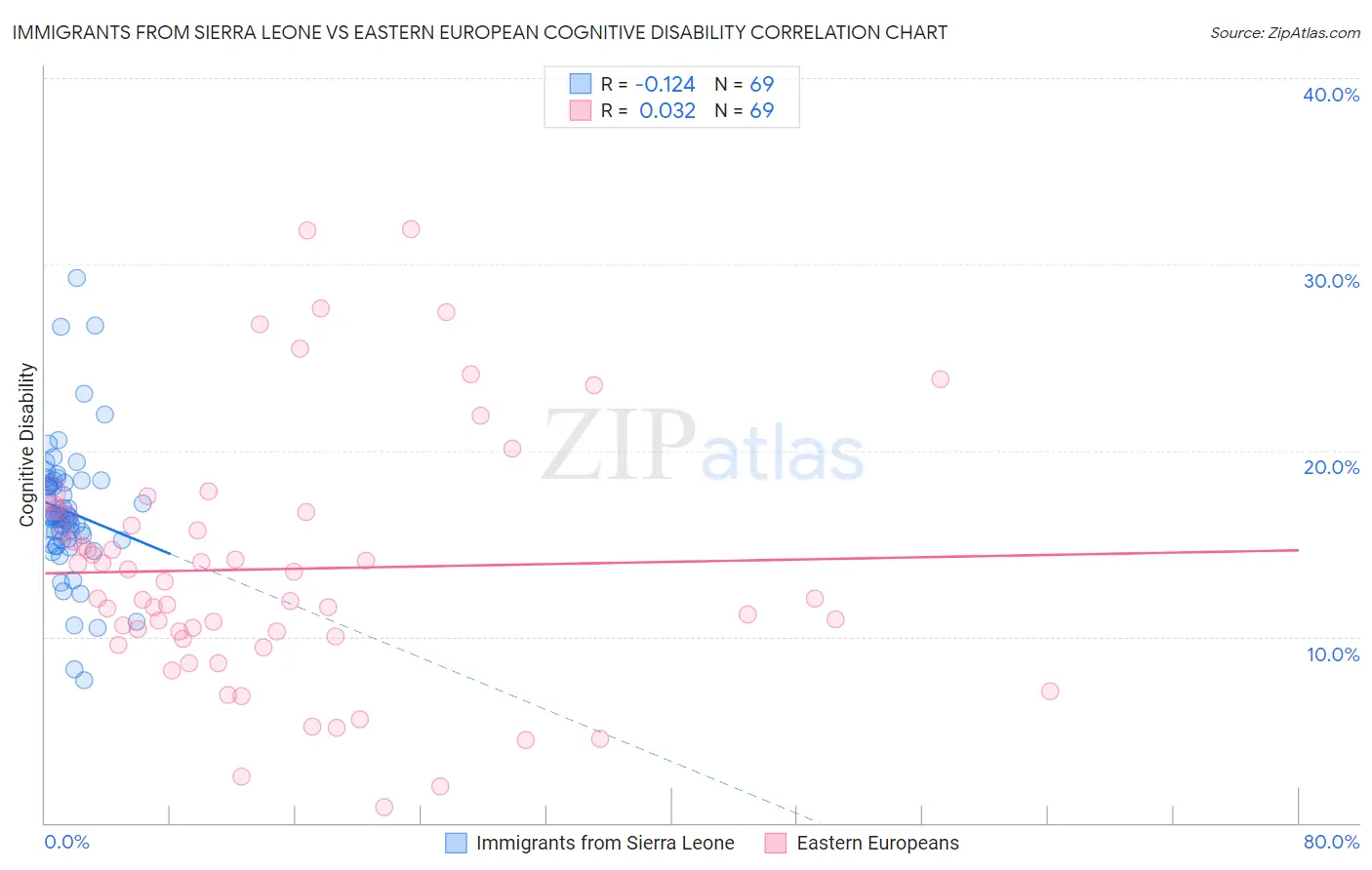 Immigrants from Sierra Leone vs Eastern European Cognitive Disability