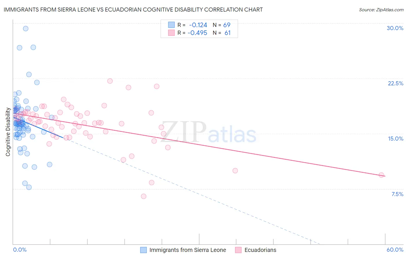 Immigrants from Sierra Leone vs Ecuadorian Cognitive Disability