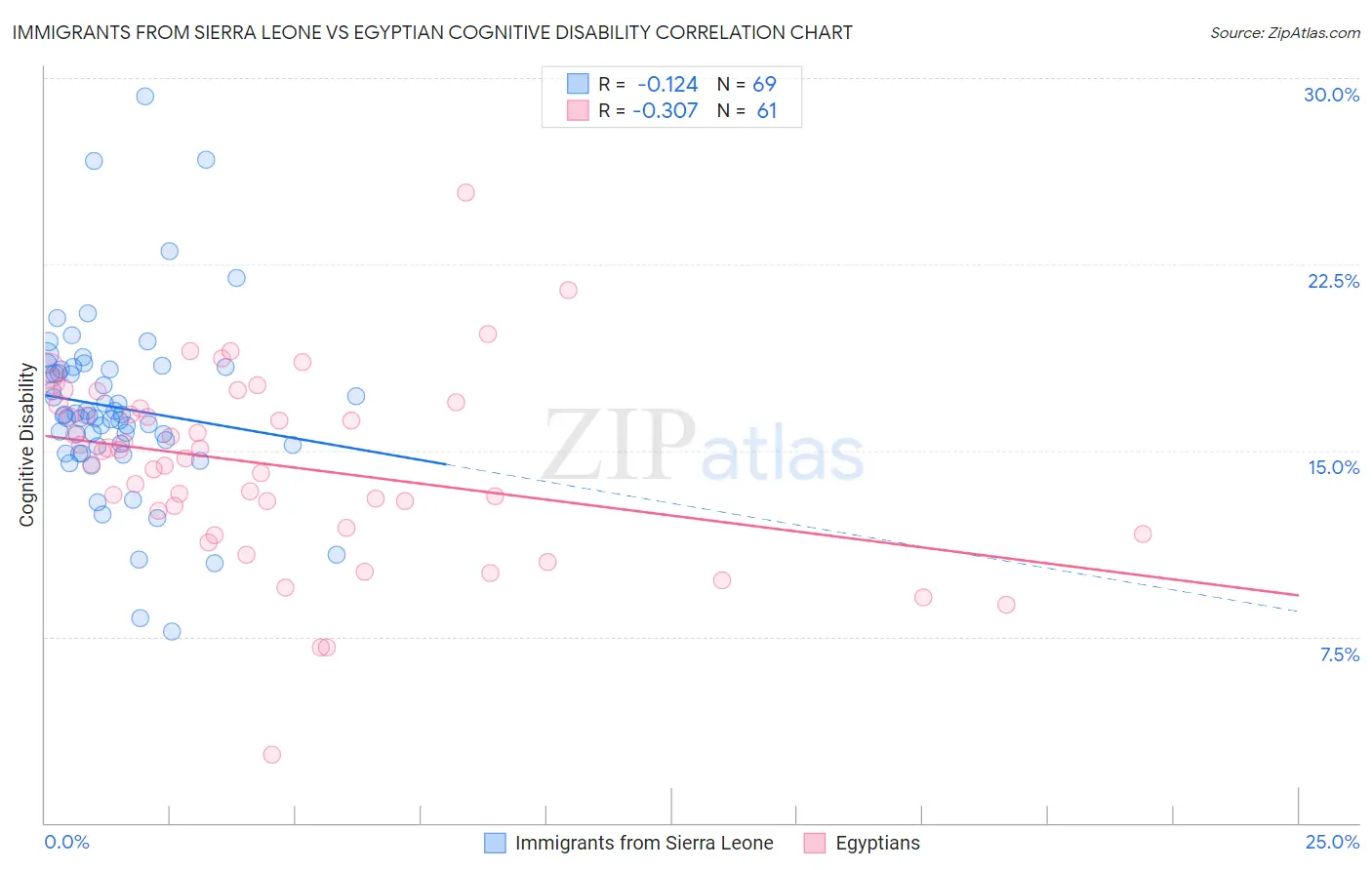 Immigrants from Sierra Leone vs Egyptian Cognitive Disability