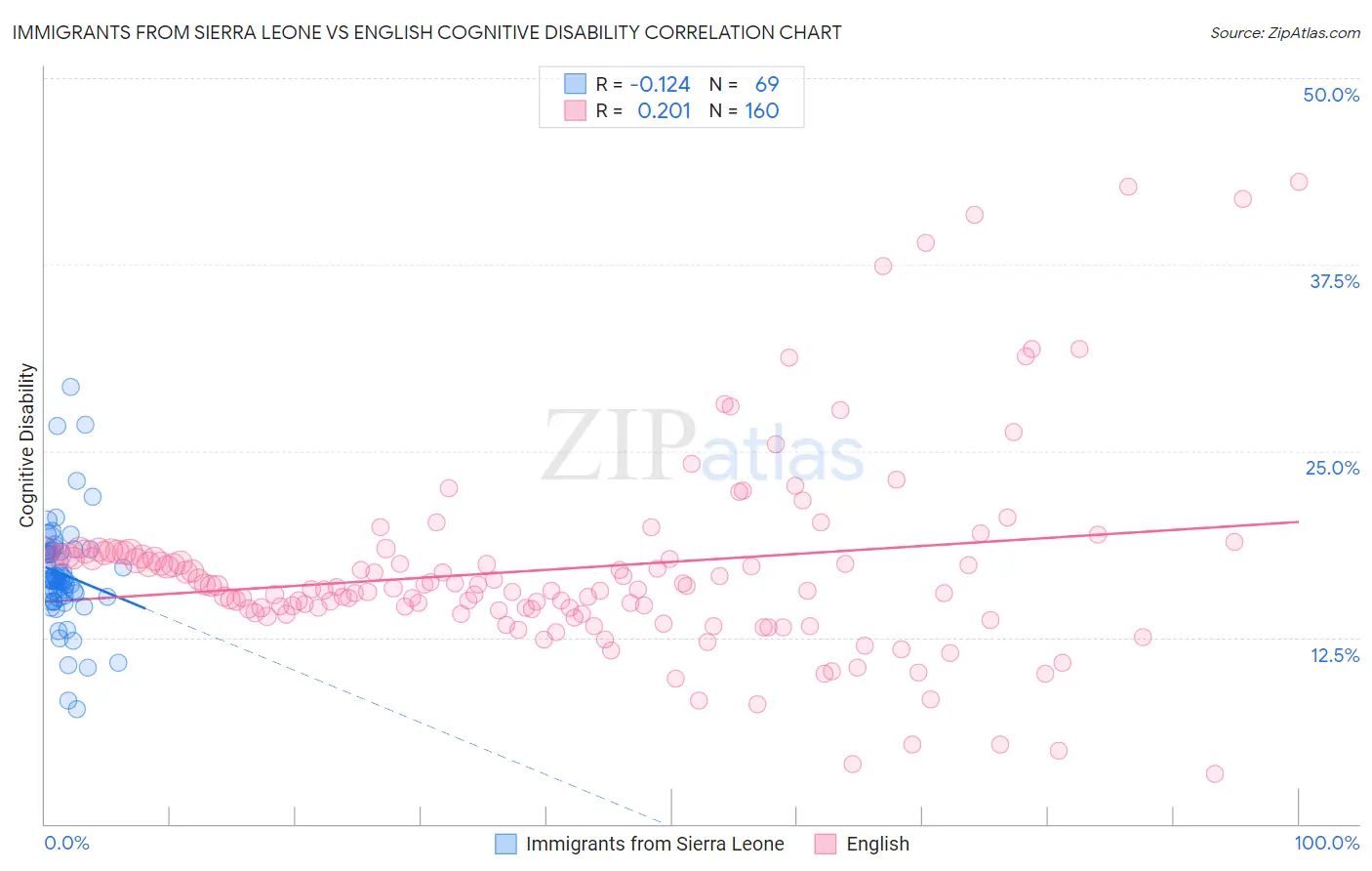 Immigrants from Sierra Leone vs English Cognitive Disability