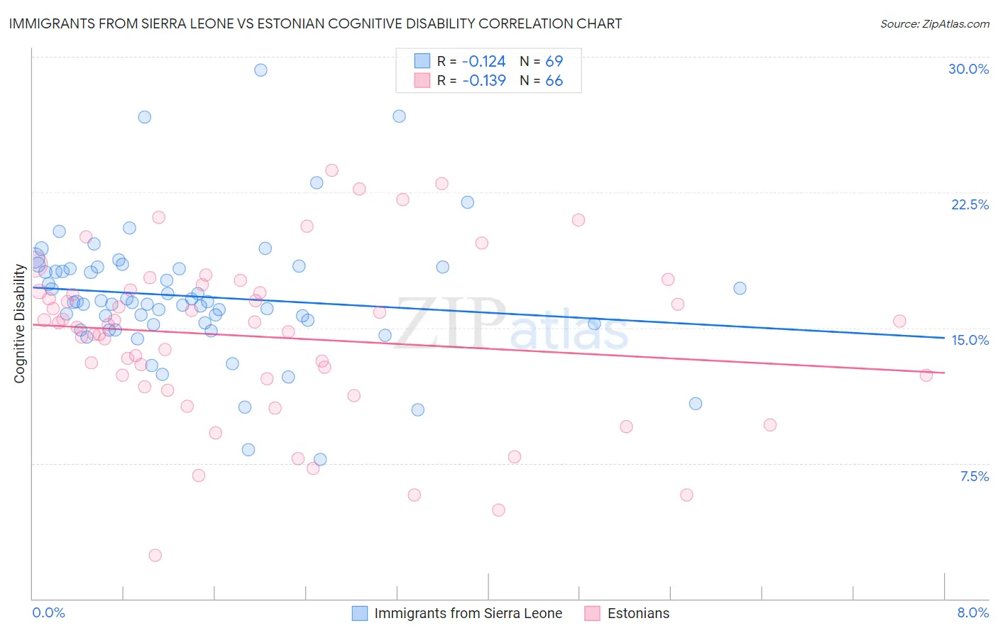 Immigrants from Sierra Leone vs Estonian Cognitive Disability