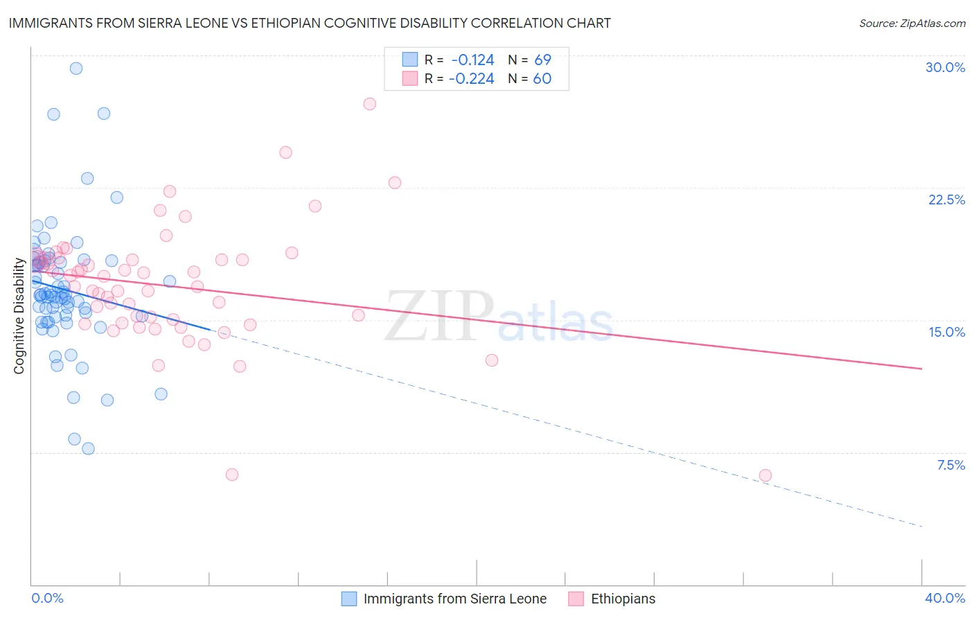 Immigrants from Sierra Leone vs Ethiopian Cognitive Disability