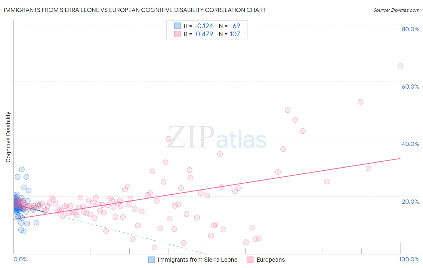 Immigrants from Sierra Leone vs European Cognitive Disability