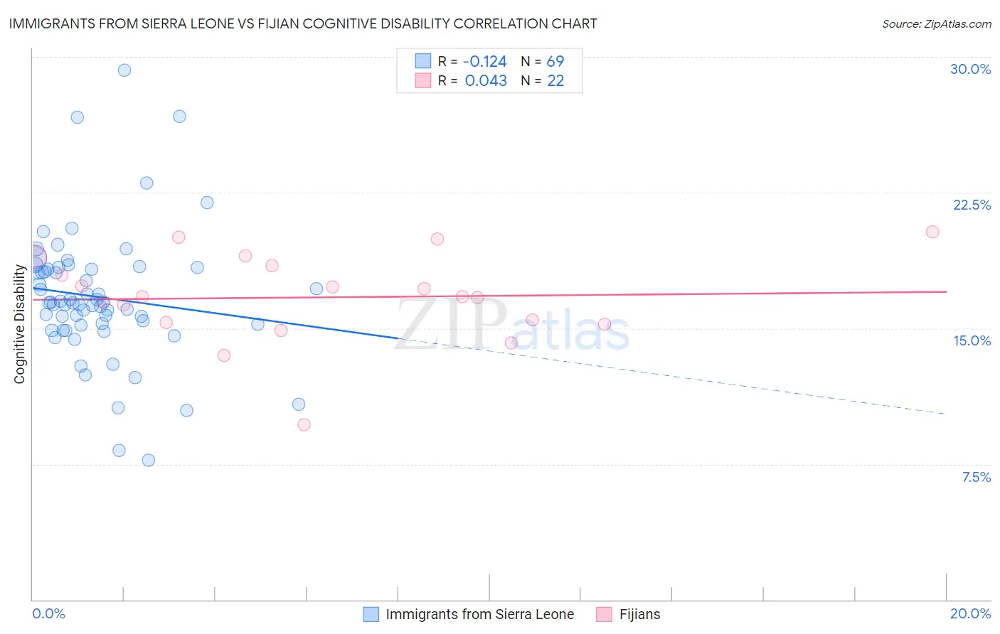 Immigrants from Sierra Leone vs Fijian Cognitive Disability